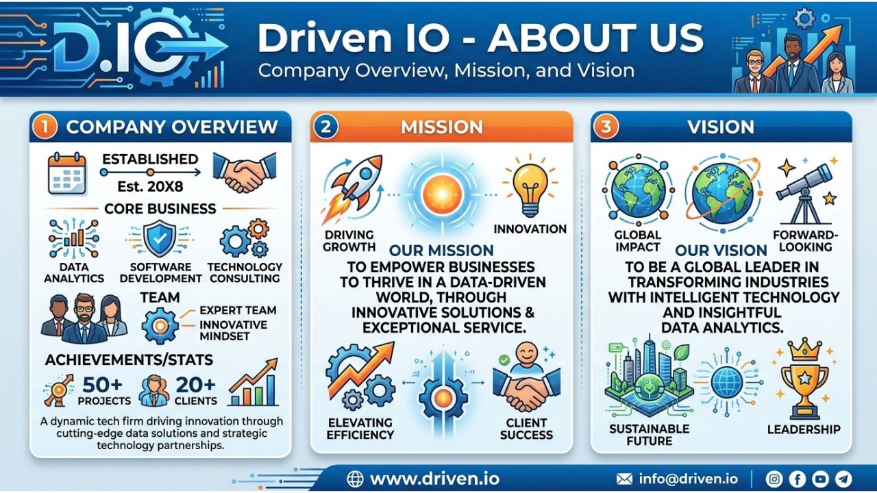 Driven IO About Us